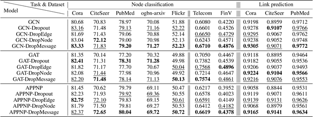 Figure 3 for DropMessage: Unifying Random Dropping for Graph Neural Networks