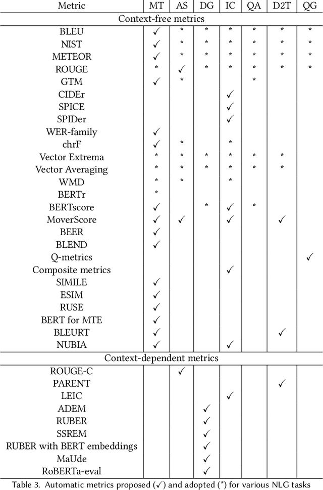 Figure 4 for A Survey of Evaluation Metrics Used for NLG Systems