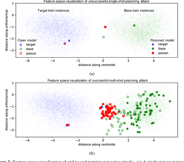 Figure 4 for Poison Frogs! Targeted Clean-Label Poisoning Attacks on Neural Networks