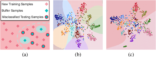 Figure 1 for Diagnosing Batch Normalization in Class Incremental Learning