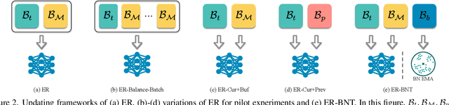 Figure 2 for Diagnosing Batch Normalization in Class Incremental Learning