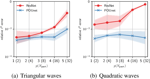 Figure 2 for Partition of unity networks: deep hp-approximation