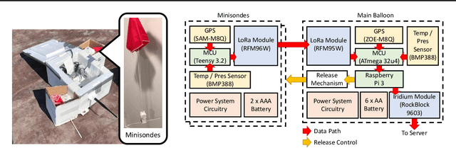 Figure 3 for Enhancing Stratospheric Weather Analyses and Forecasts by Deploying Sensors from a Weather Balloon
