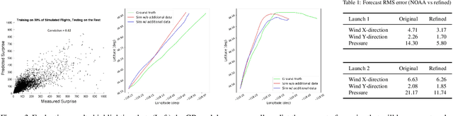 Figure 2 for Enhancing Stratospheric Weather Analyses and Forecasts by Deploying Sensors from a Weather Balloon