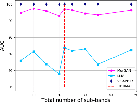 Figure 3 for Detection of Morphed Face Images Using Discriminative Wavelet Sub-bands