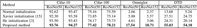 Figure 2 for Initialization Using Perlin Noise for Training Networks with a Limited Amount of Data