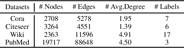 Figure 1 for Understanding and Improvement of Adversarial Training for Network Embedding from an Optimization Perspective