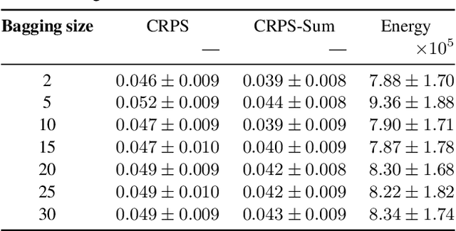 Figure 4 for TACTiS: Transformer-Attentional Copulas for Time Series