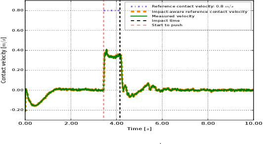 Figure 4 for Impact-aware humanoid robot motion generation with a quadratic optimization controller
