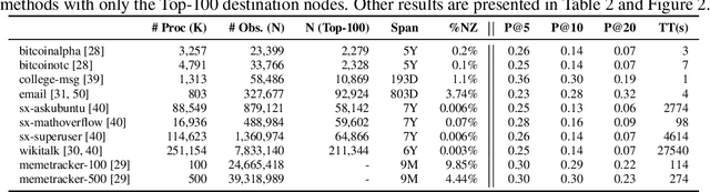 Figure 2 for Fast Estimation of Causal Interactions using Wold Processes