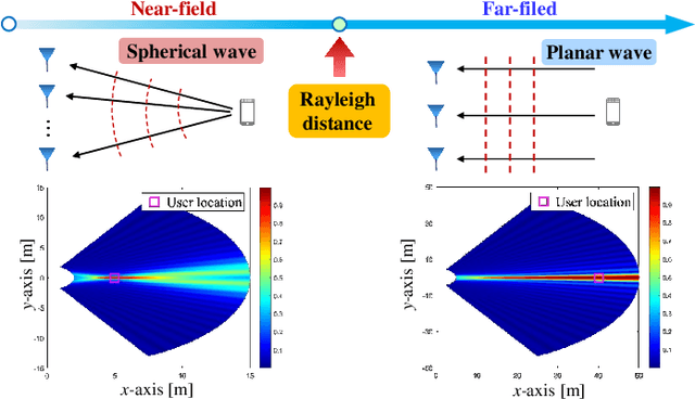 Figure 1 for Near-Field Communications for 6G: Fundamentals, Challenges, Potentials, and Future Directions