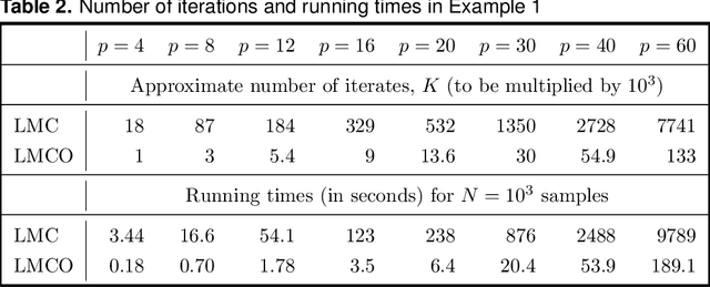Figure 3 for Theoretical guarantees for approximate sampling from smooth and log-concave densities