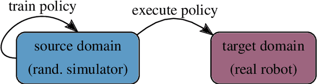 Figure 4 for Robot Learning from Randomized Simulations: A Review