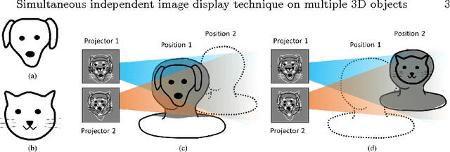 Figure 2 for Simultaneous independent image display technique on multiple 3D objects