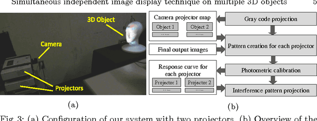 Figure 3 for Simultaneous independent image display technique on multiple 3D objects