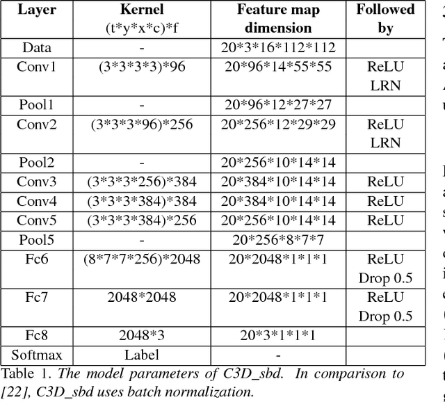 Figure 2 for Large-scale, Fast and Accurate Shot Boundary Detection through Spatio-temporal Convolutional Neural Networks
