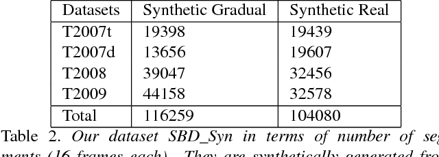 Figure 4 for Large-scale, Fast and Accurate Shot Boundary Detection through Spatio-temporal Convolutional Neural Networks