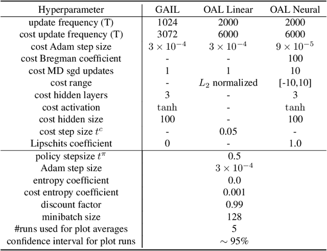 Figure 2 for Online Apprenticeship Learning