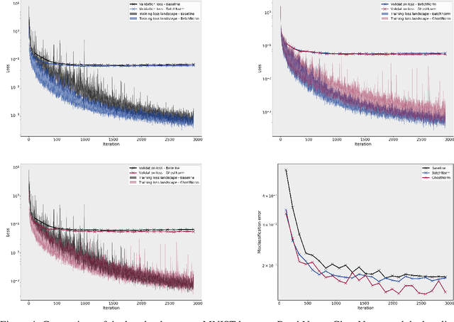 Figure 4 for A New Look at Ghost Normalization