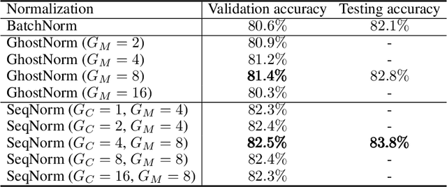 Figure 2 for A New Look at Ghost Normalization