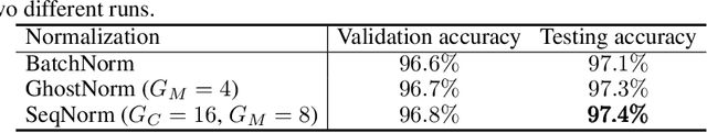 Figure 3 for A New Look at Ghost Normalization