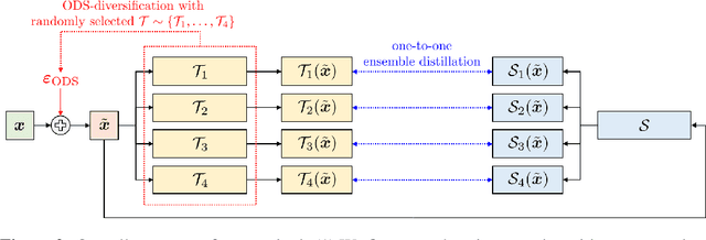 Figure 3 for Diversity Matters When Learning From Ensembles