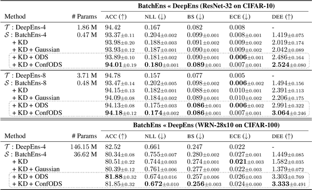 Figure 2 for Diversity Matters When Learning From Ensembles