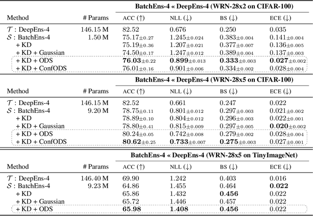 Figure 4 for Diversity Matters When Learning From Ensembles