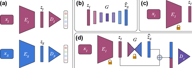 Figure 1 for Deep Multimodal Guidance for Medical Image Classification