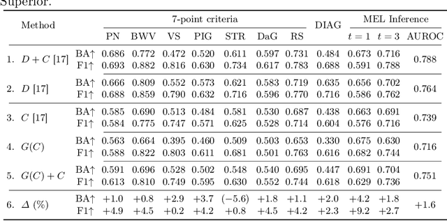 Figure 3 for Deep Multimodal Guidance for Medical Image Classification