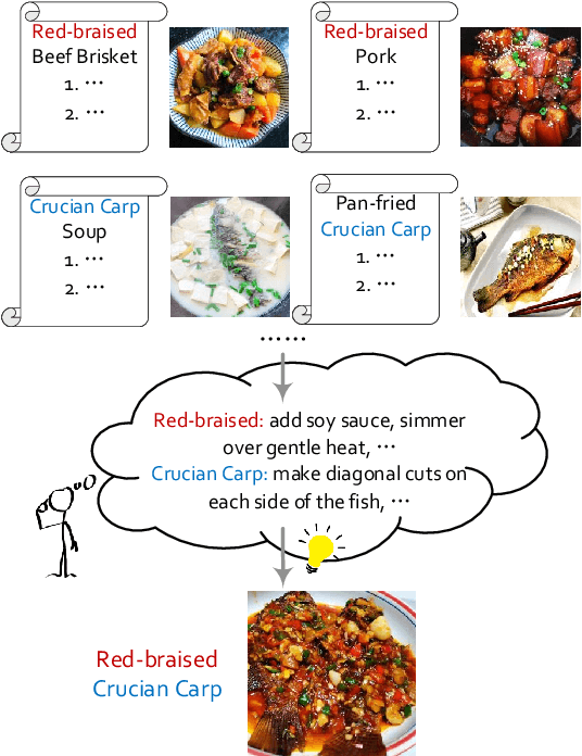 Figure 1 for Counterfactual Recipe Generation: Exploring Compositional Generalization in a Realistic Scenario