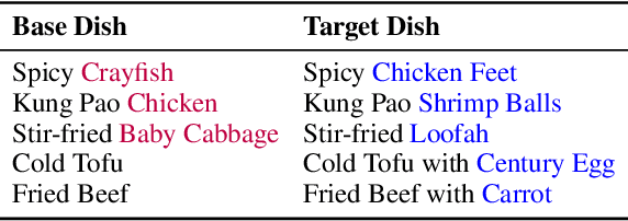 Figure 4 for Counterfactual Recipe Generation: Exploring Compositional Generalization in a Realistic Scenario