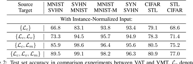 Figure 3 for Virtual Mixup Training for Unsupervised Domain Adaptation