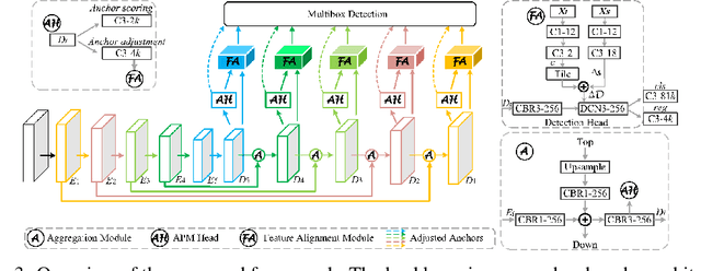 Figure 4 for PosNeg-Balanced Anchors with Aligned Features for Single-Shot Object Detection