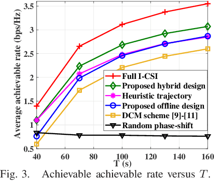 Figure 2 for Hybrid Offline-Online Design for Reconfigurable Intelligent Surface Aided UAV Communication
