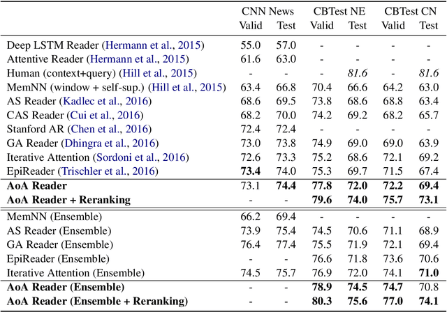 Figure 3 for Attention-over-Attention Neural Networks for Reading Comprehension