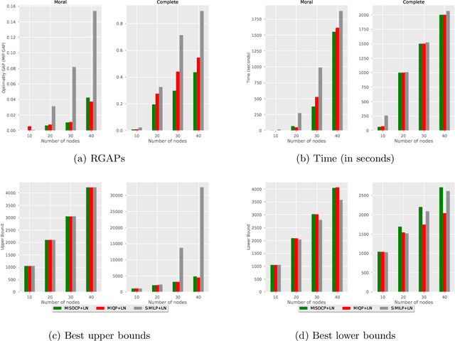 Figure 3 for Consistent Second-Order Conic Integer Programming for Learning Bayesian Networks