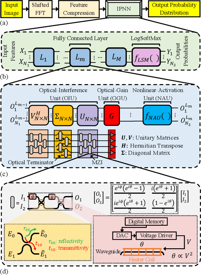 Figure 1 for Characterizing Coherent Integrated Photonic Neural Networks under Imperfections