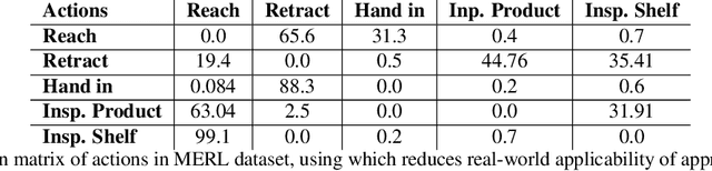Figure 2 for Follow the Attention: Combining Partial Pose and Object Motion for Fine-Grained Action Detection