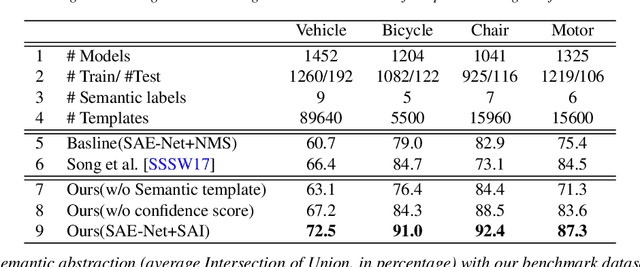 Figure 2 for Learning Semantic Abstraction of Shape via 3D Region of Interest