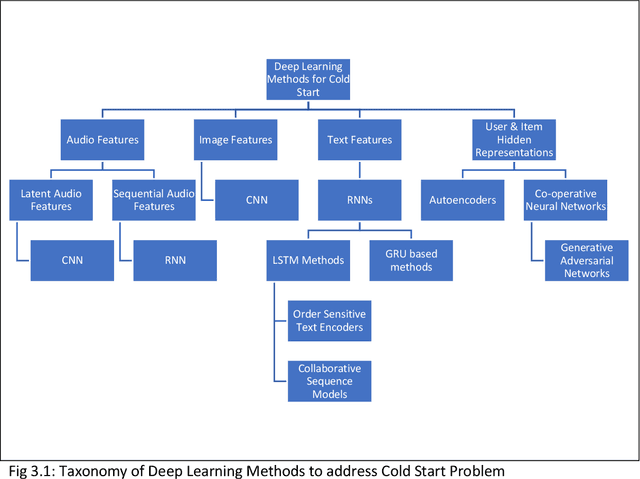 Figure 4 for Deep Learning to Address Candidate Generation and Cold Start Challenges in Recommender Systems: A Research Survey