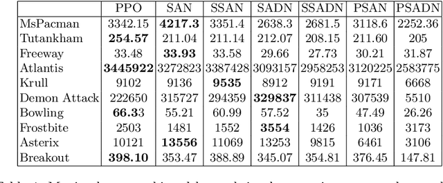Figure 2 for Reinforcement Learning with Attention that Works: A Self-Supervised Approach