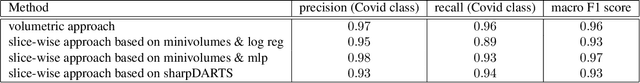 Figure 4 for COVID Detection in Chest CTs: Improving the Baseline on COV19-CT-DB