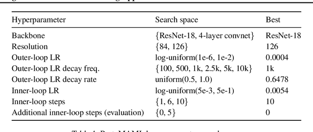 Figure 2 for Comparing Transfer and Meta Learning Approaches on a Unified Few-Shot Classification Benchmark