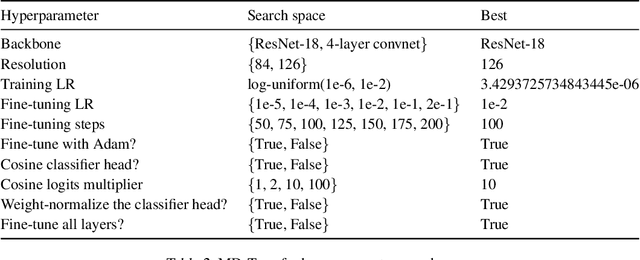 Figure 4 for Comparing Transfer and Meta Learning Approaches on a Unified Few-Shot Classification Benchmark