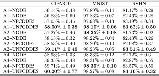 Figure 4 for Neural Piecewise-Constant Delay Differential Equations