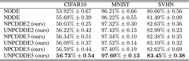 Figure 2 for Neural Piecewise-Constant Delay Differential Equations