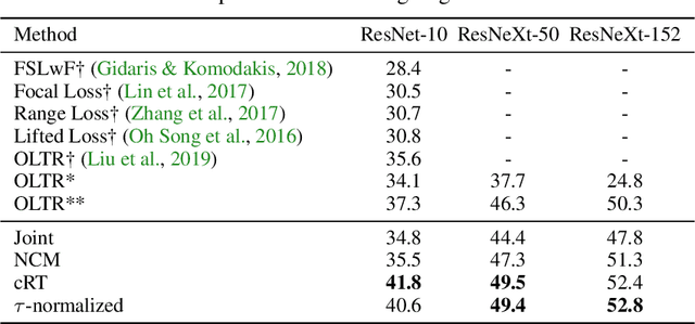 Figure 4 for Decoupling Representation and Classifier for Long-Tailed Recognition