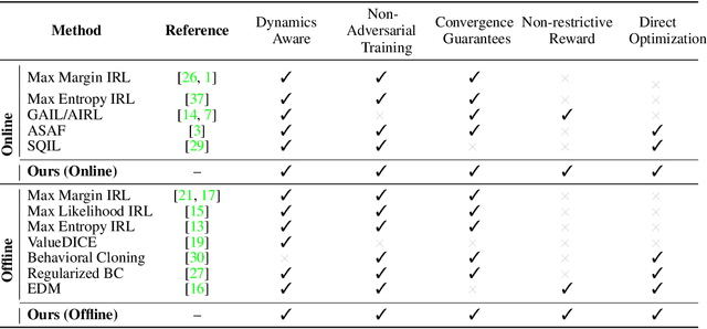 Figure 1 for IQ-Learn: Inverse soft-Q Learning for Imitation