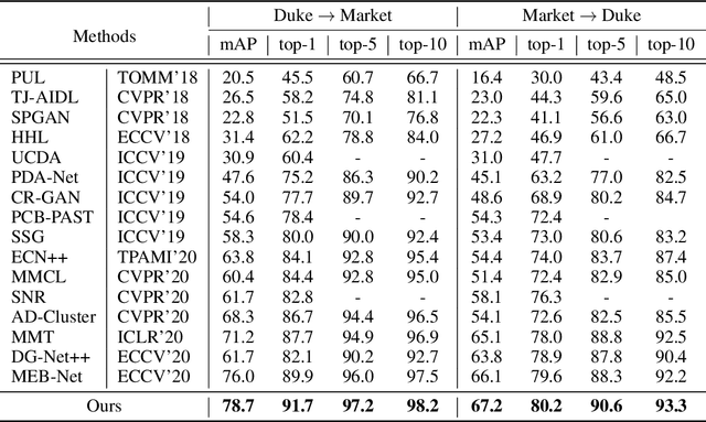 Figure 2 for SSKD: Self-Supervised Knowledge Distillation for Cross Domain Adaptive Person Re-Identification